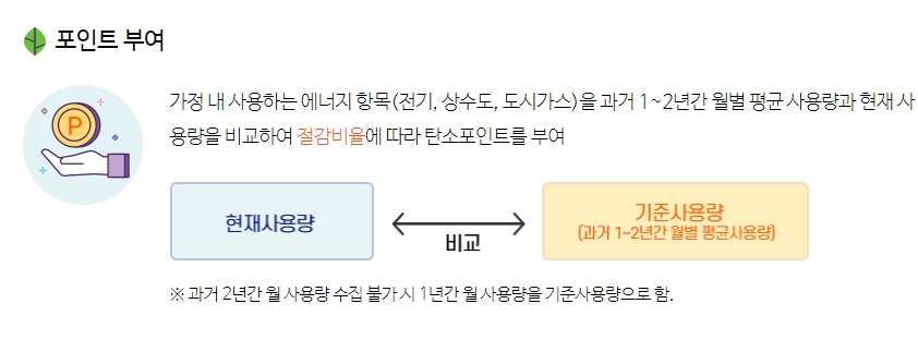 에너지 종류 및 감축률에 따른 인센티브 지급 기준표