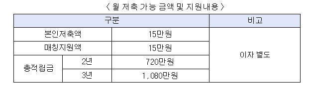서울시 희망두배청년통장 신청방법 총정리
