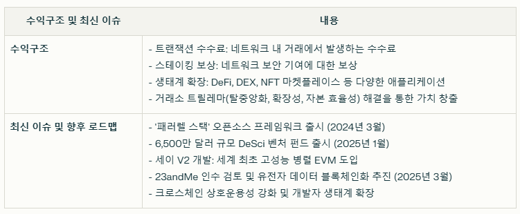 세이 코인 수익구조와 최신 이슈 요약
