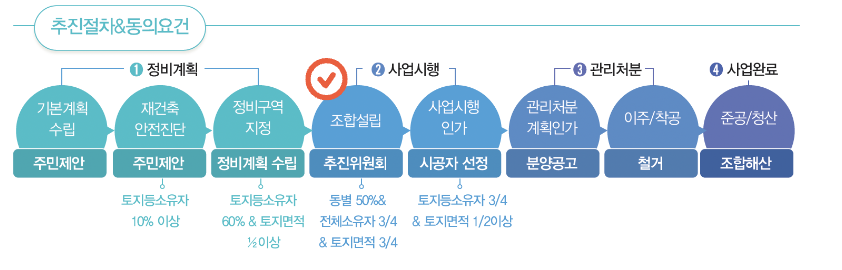 재건축 추진절차