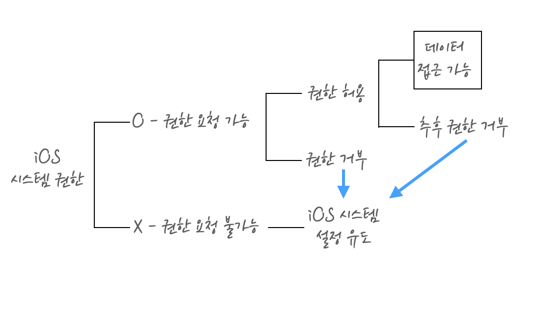 iOS | Authorization & Privacy, CoreLocation, 위치로 주소 변환하기