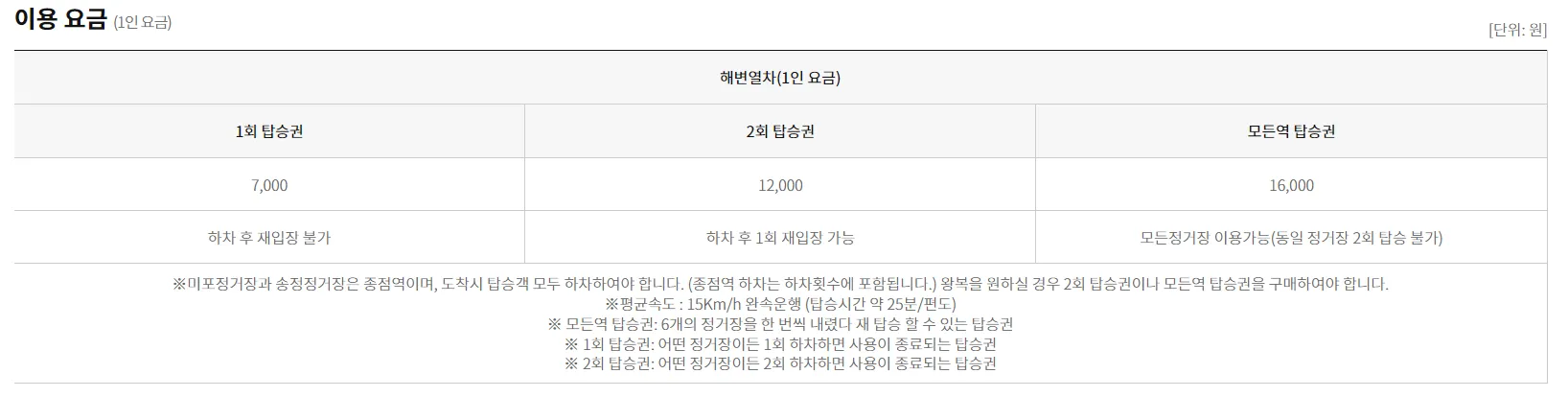부산해운대 블루라인파크 해변열차 이용요금