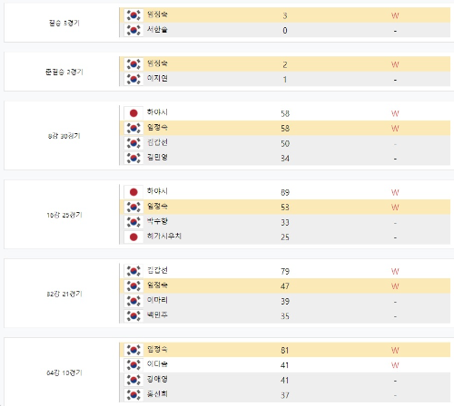 임정숙 당구 선수 나이 남편 프로필 애버리지 대회전적