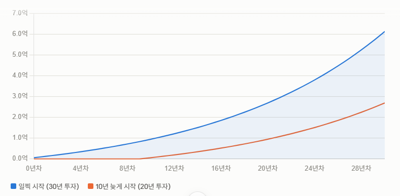 복리와 시간의 차이성