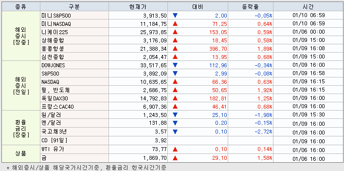 1.10 해외증시 동향