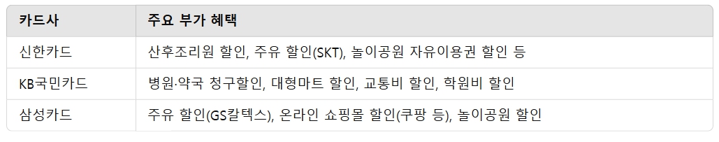 국민행복카드 혜택 비교 신한카드 국민카드 삼성카드 국민행복카드 바우처 사용처 카드발급 (1)