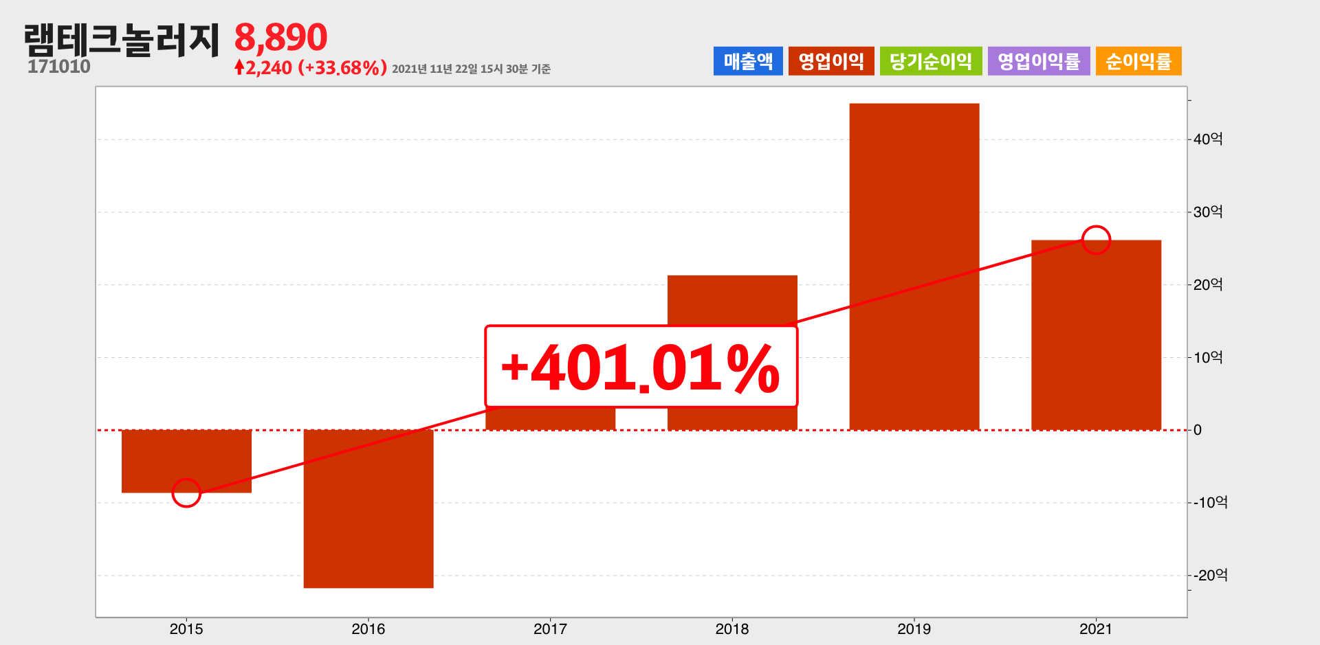 램테크놀러지 영업이익