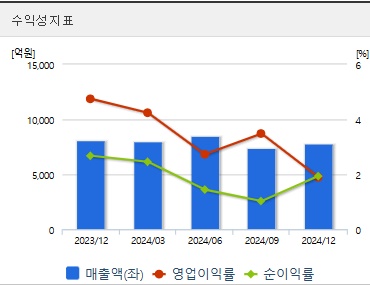 계룡건설 주가 수익성