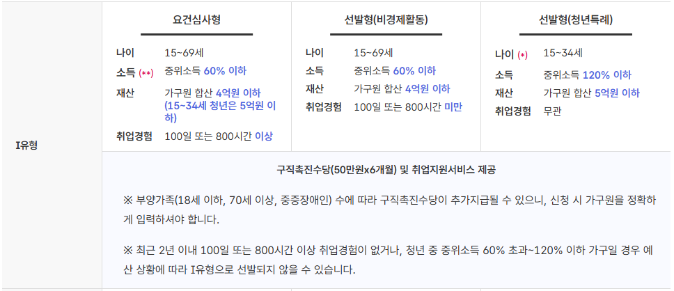 <출처: 고용24> 국민취업지원제도 I유형 조건