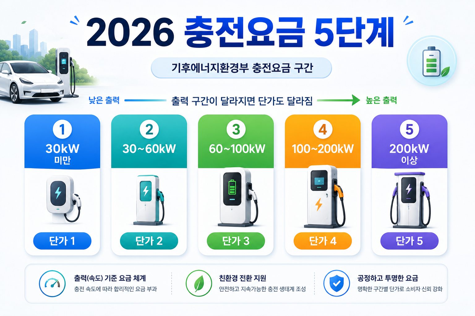 2026년 환경부 전기차 충전요금을 30kW부터 200kW 이상까지 출력별로 비교한 이미지