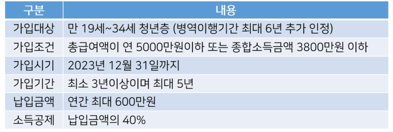 소장펀드의 가입대상, 조건 등을 설명한 사진