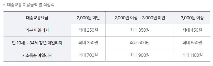 알뜰교통카드의 대중교통 이용금액 별 적립액