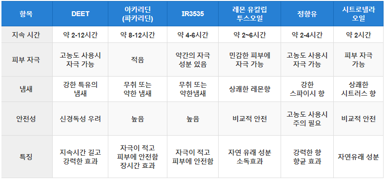 모기기피제 주요 성분 비교 분석