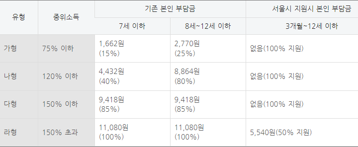둘째 아이 출산시 아이돌보미 이용 비용 - 시간제 기본형