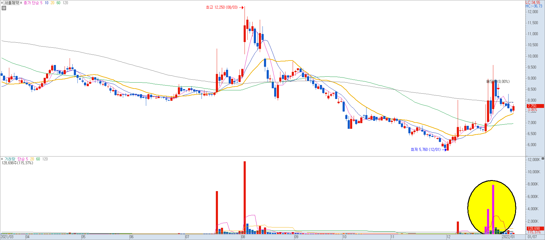 역배열 돌파 차트 1)