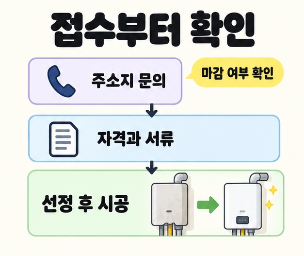 주소지 문의와 마감 여부 확인, 자격과 서류, 선정 후 시공의 순서를 연결하고 낡은 보일러가 새 보일러로 교체되는 모습을 보여 주는 안내