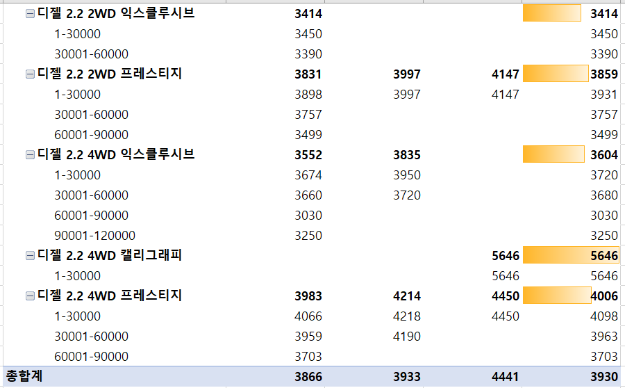 팰리세이드 디젤차량 중고차 가격