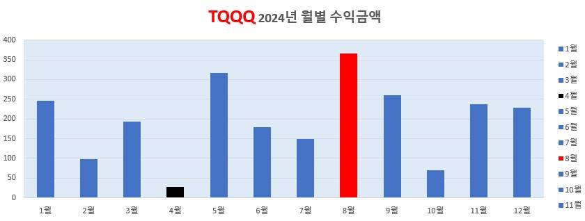TQQQ로 실천한 라오어 무한매수법, 1년 경험담