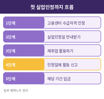 실업급여 신청절차 정리표