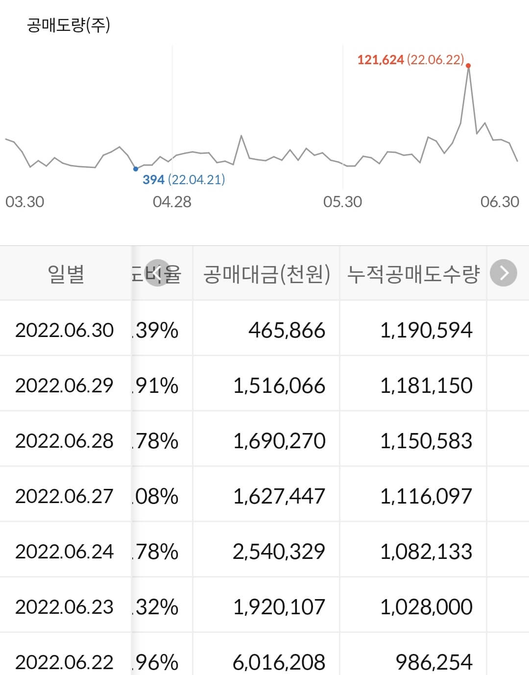 한화에어로스페이스 누적 공매도 수급