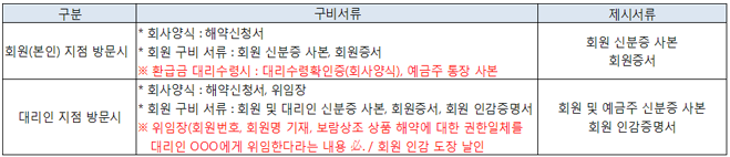 보람상조해지서류