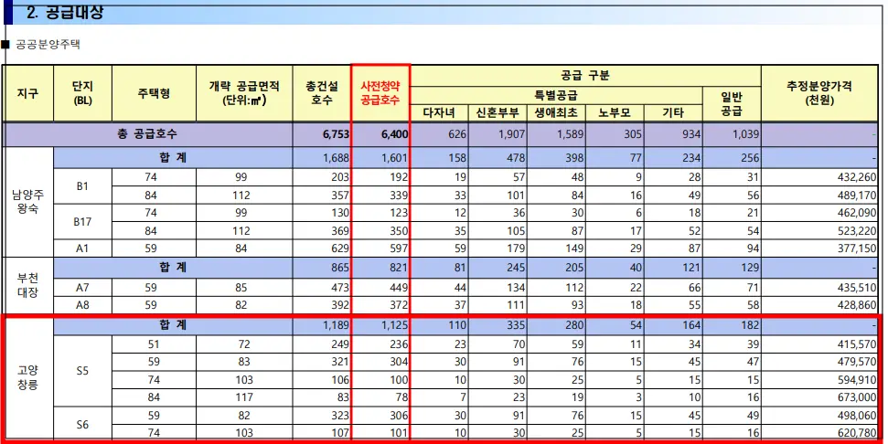 창릉신도시-S5-S6-사전청약-물량