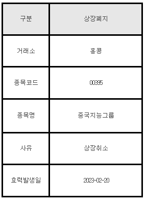 홍콩주식 상장폐지 안내 00395 중국지능그룹