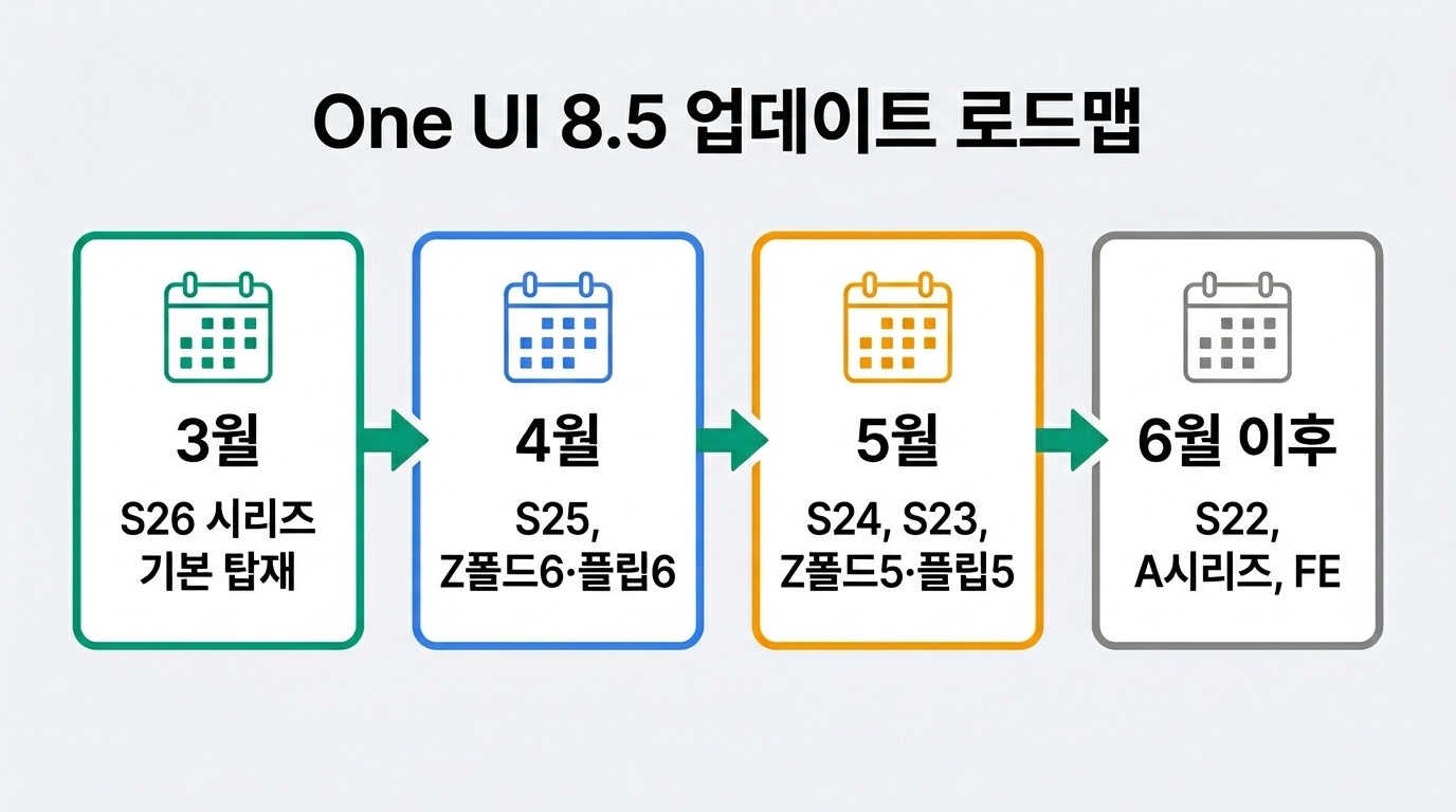 One UI 8.5 기기별 업데이트 배포 일정 인포그래픽