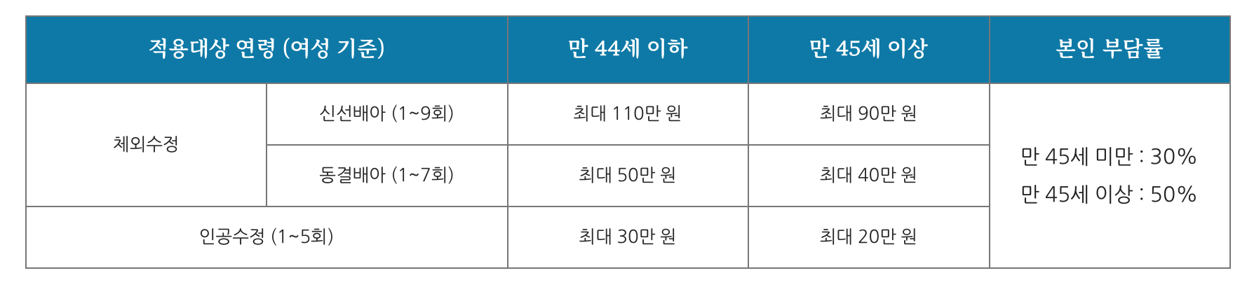 난임부부 시술비 지원 나이별 지원금액