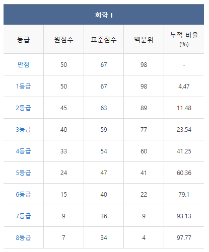 2024 수능 등급컷 역대등급컷 총정리