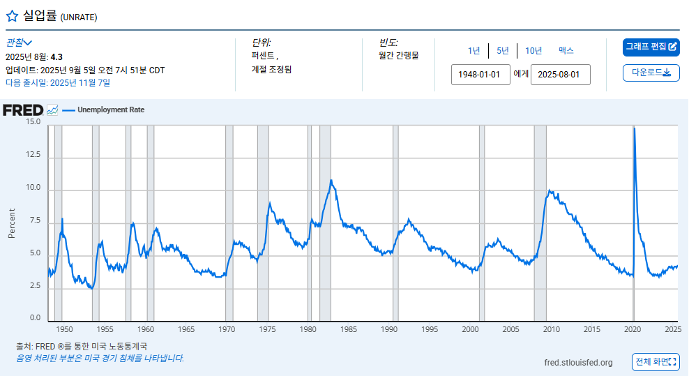 미국실업률 확인하는 방법 사이트 해석까지 총정리