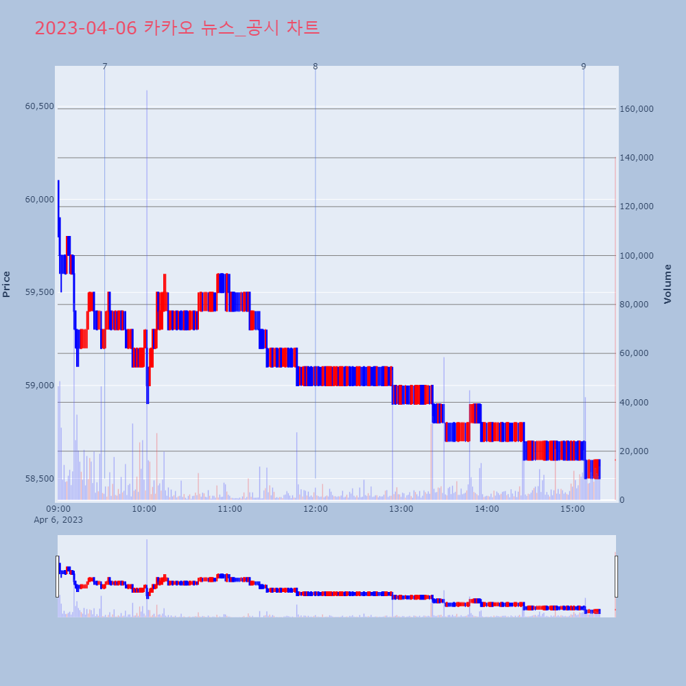 카카오_뉴스공시차트