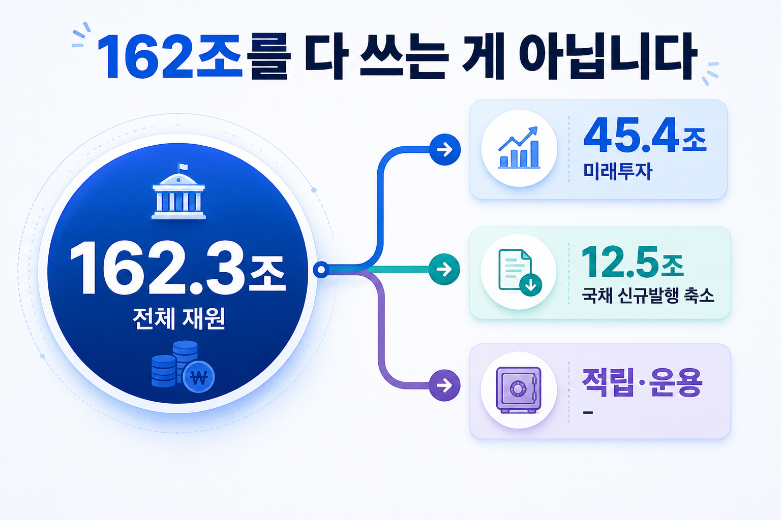 2027년 미래대응기금 162조3천억 원과 45조4천억 원 투자액 차이를 비교한 이미지