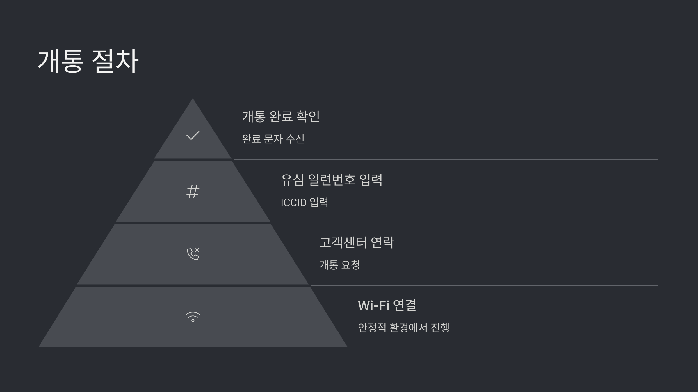 알뜰폰 SK 유심 무료 교체 방법