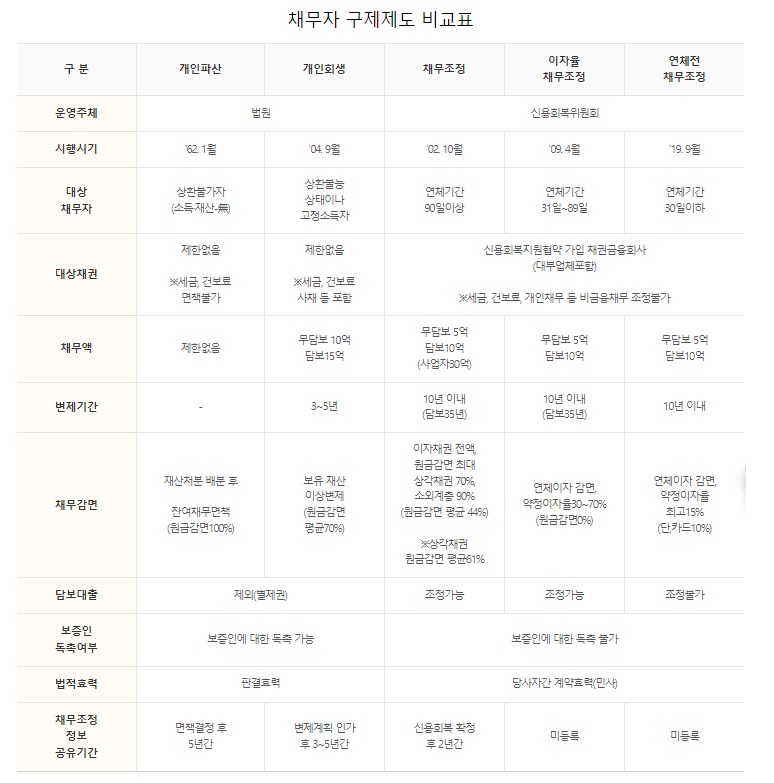 09 채무자 구제제도 비교
