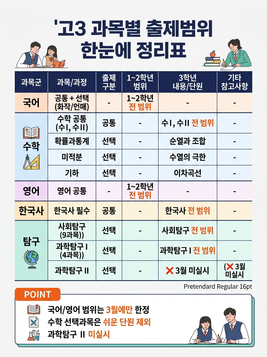 2026년 3월 모의고사 고3 과목별 출제범위 정리표 인포그래픽 — 국어 1~2학년 전 범위, 수학 공통 전 범위와 확통 순열과조합까지 미적분 수열의극한까지 기하 이차곡선까지, 영어 1~2학년 전 범위, 사탐 전 범위, 과탐Ⅰ 전 범위, 과탐Ⅱ 미실시 등 과목별 출제범위를 한눈에 정리한 표