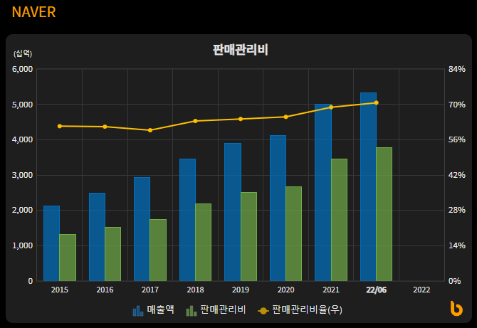 네이버 판매관리비