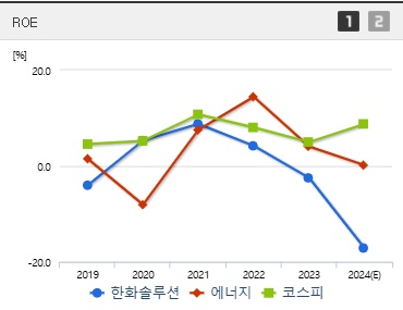한화솔루션 주가 ROE (0116)