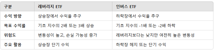 레버리지와 인버스 ETF 차이점