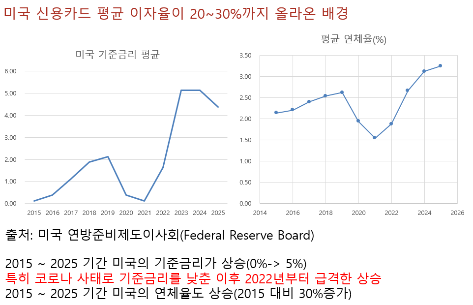 미국의 고금리 기조로 연체율이 계속 증가하며 기준금리와 개인의 신용 스프레드가 벌어지는 중