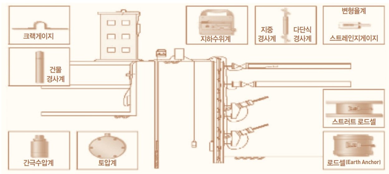 계측기 별 측정 빈도 예시