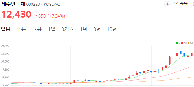 CXL관련주-제주반도체-주가