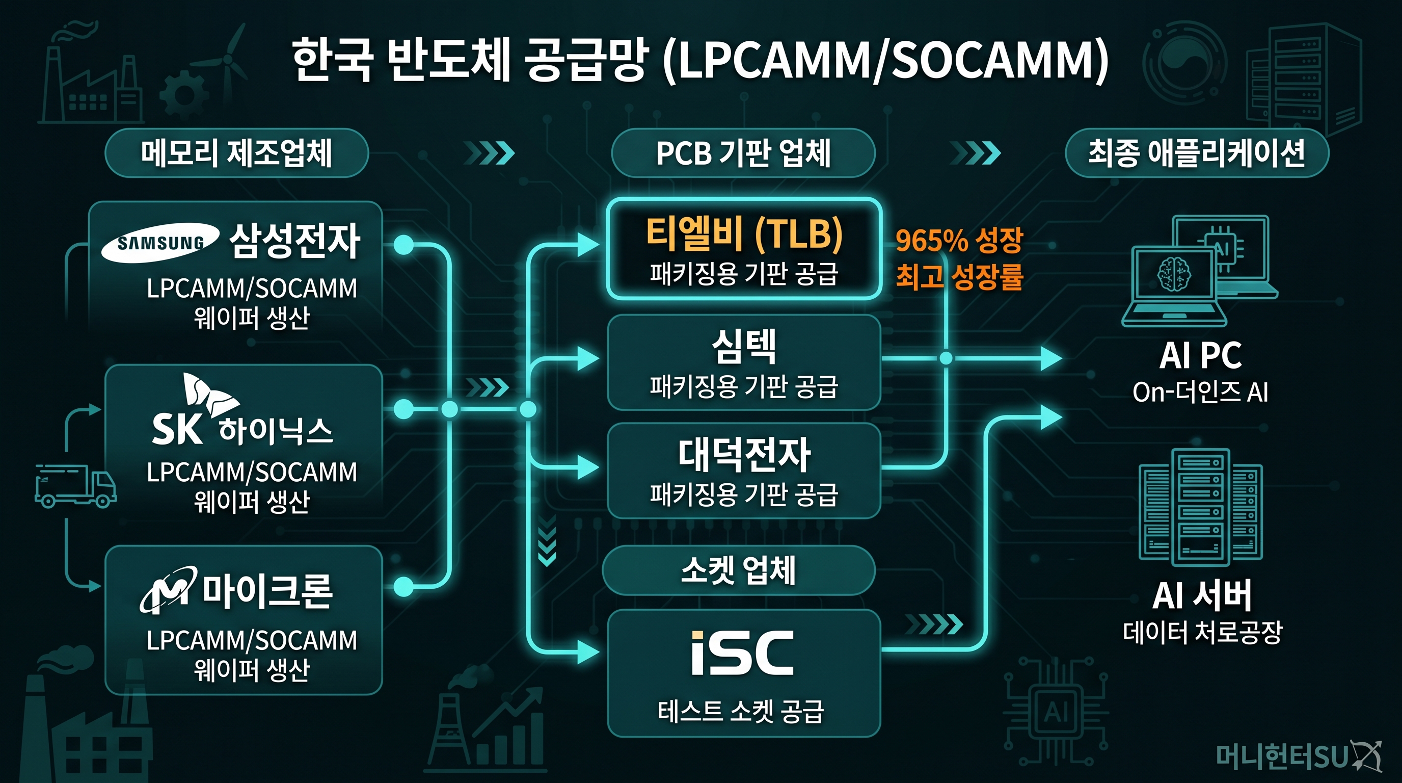 LPCAMM SOCAMM 소캠 공급망 수혜주 지도 티엘비 심텍 대덕전자 ISC 코리아써키트 엠케이전자