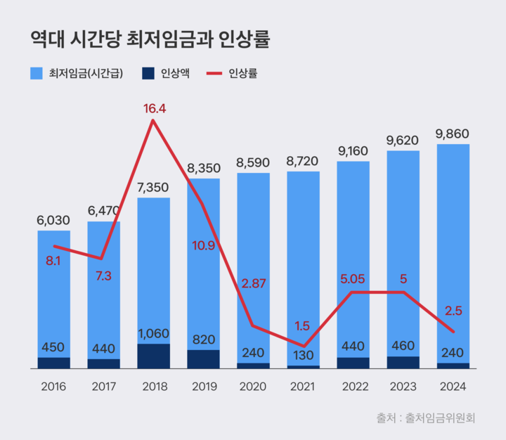 💰2025 국민이 꼭 알아야 할 "최저임금 인상은"