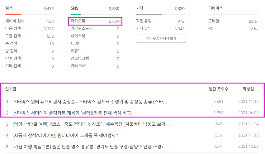 티스토리 11월 방문자 수
