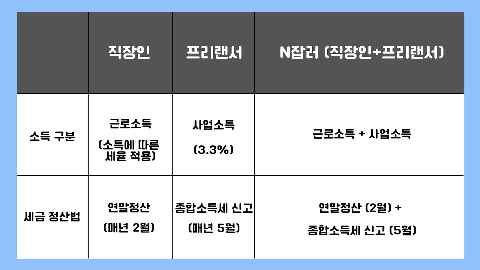 프리랜서 종합소득세