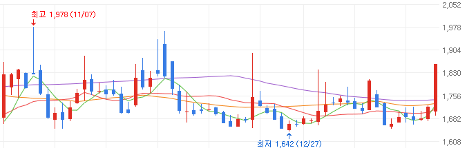 흑연-관련주-상보-주가