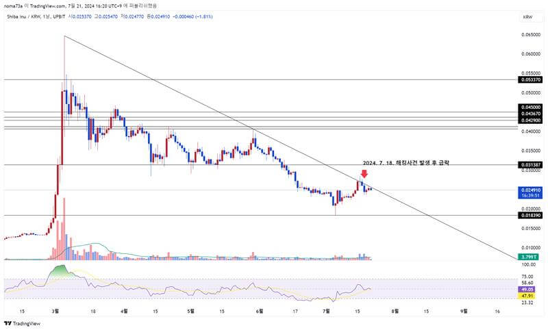 2024.년-7월-21일-기준-시바이누-업비트-일봉-차트
