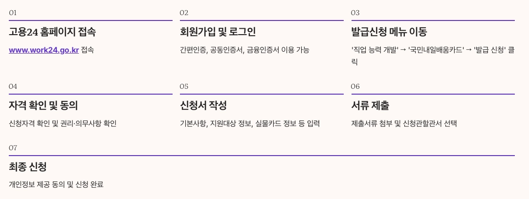 국민내일배움카드 신청방법 내용정리