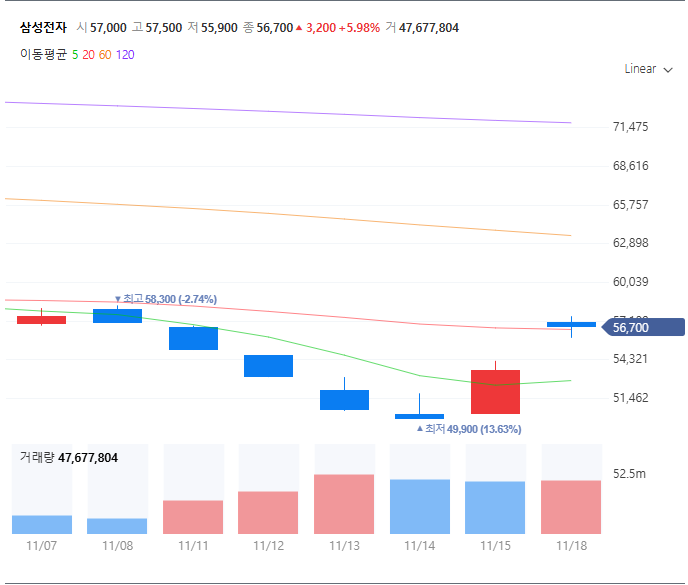 삼성전자 자사주 매입 발표 이후 오른 주가